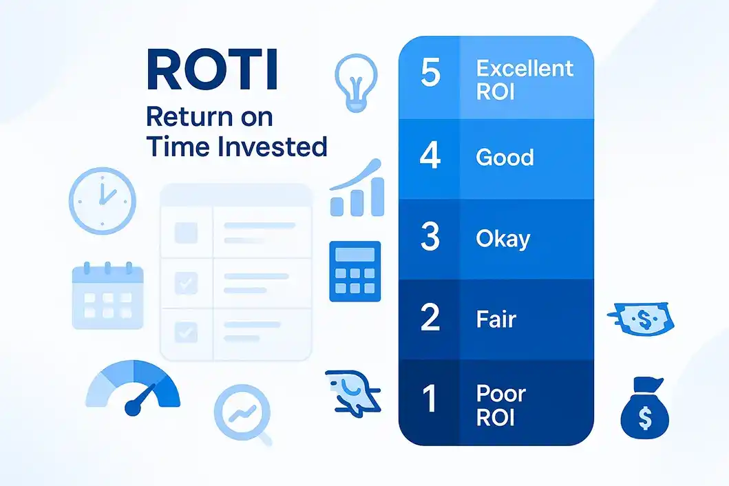 Return on Time Invested Retrospective