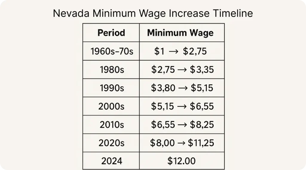 Nevada Minimum Wage Increase Timeline