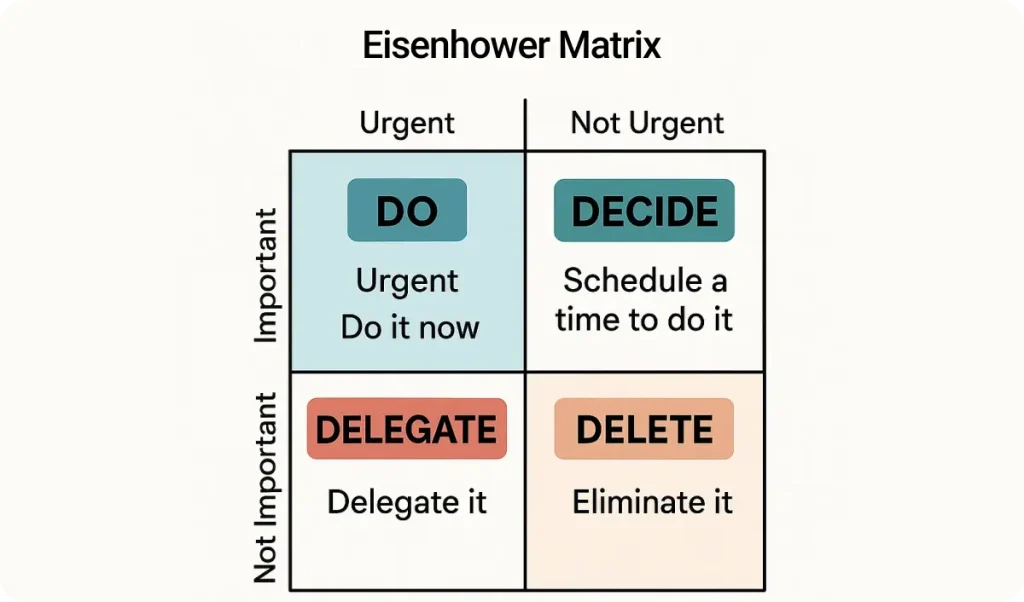 Eisenhower Matrix