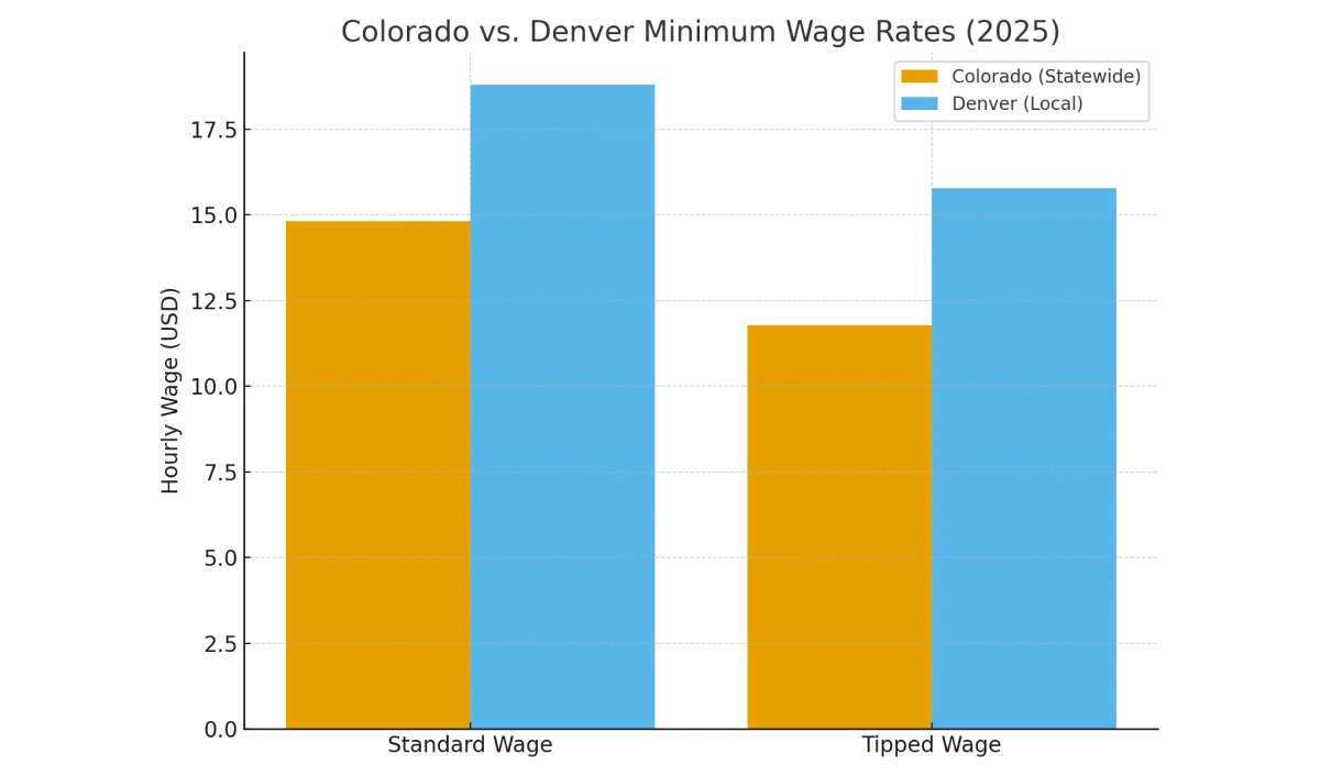 Colorado vs. Denver Minimum Wage Rates