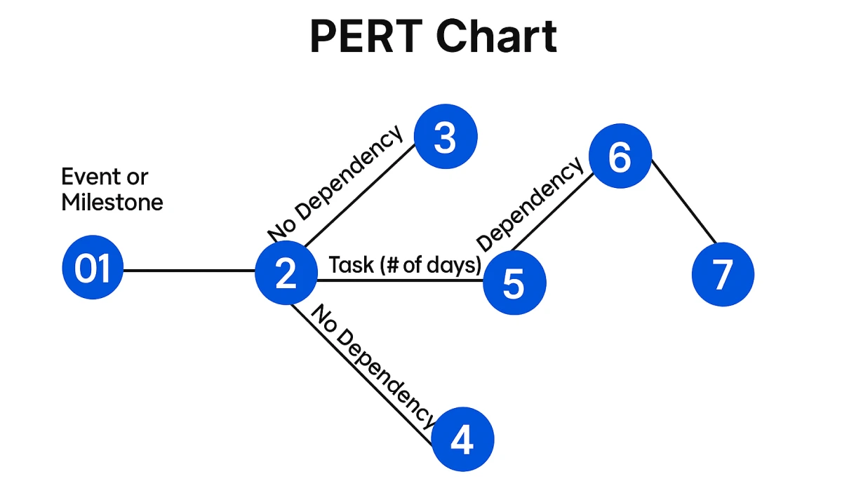 PERT Chart