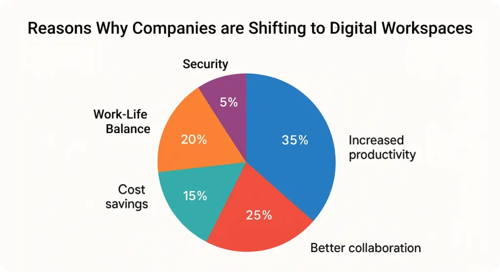 reasons why companies are shifting to digital workspaces