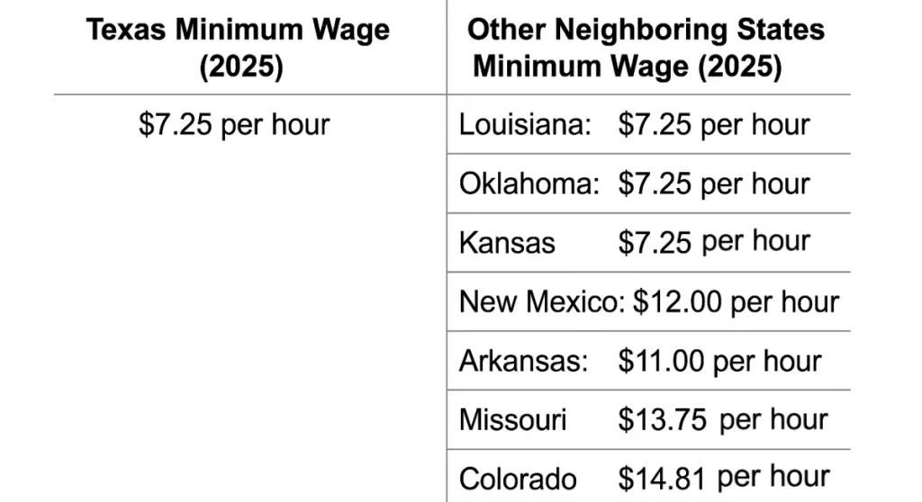 texas-minimum-wage-vs-others