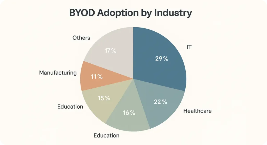 BYOD adoption by industry