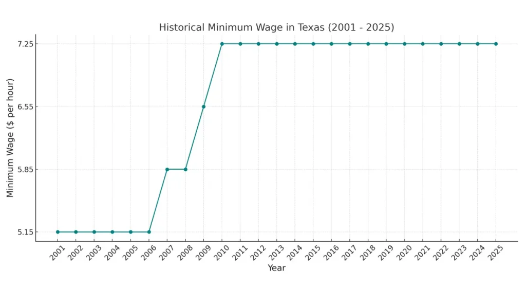 historical-minimum-wage-in-texas