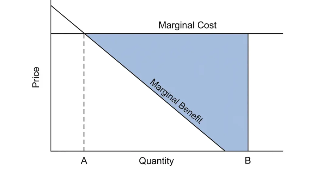 marginal benefit and marginal cost
