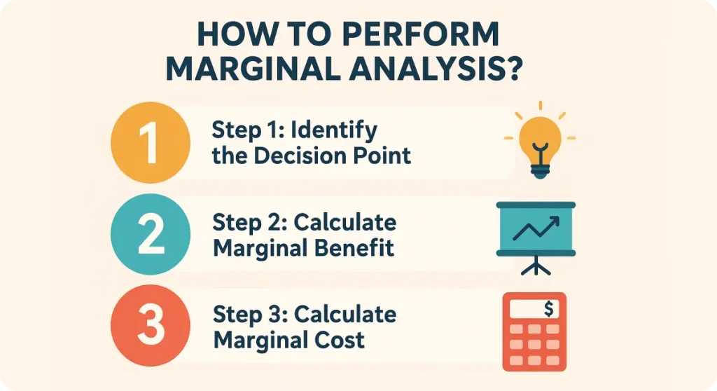How to perform marginal analysis