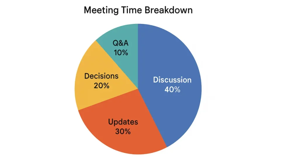 meeting time breakdown
