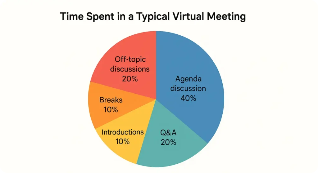 Time spent in a typical virtual meeting