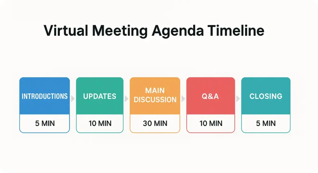 virtual meeting agenda timeline