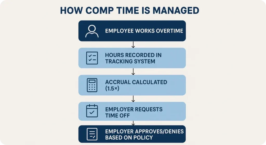 how comp time is managed
