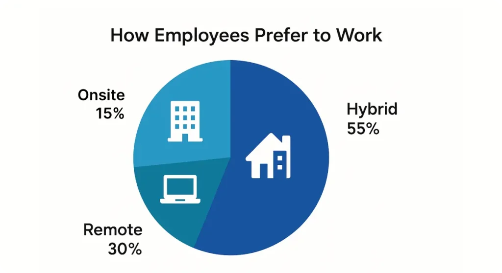 How employees prefer to work