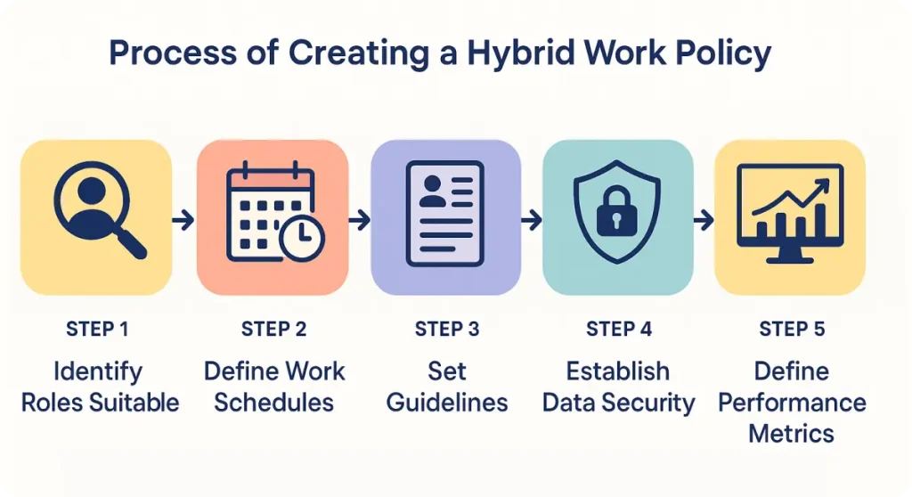 process of creating a hybrid work policy