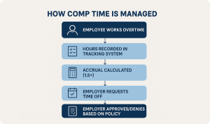 Comp Time: Definition, Rules, and Employer Guidelines