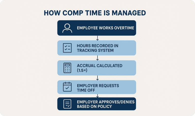 Comp Time: Definition, Rules, and Employer Guidelines