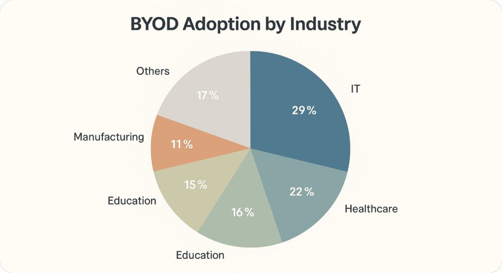 BYOD Adoption by industry